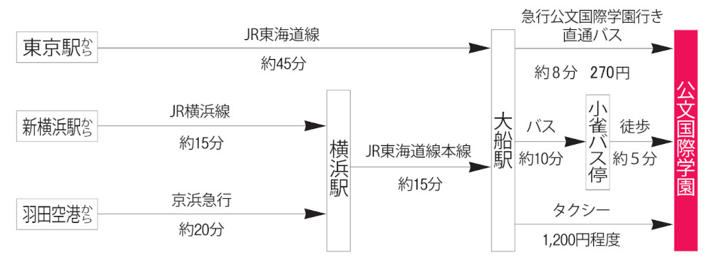 交通アクセス図