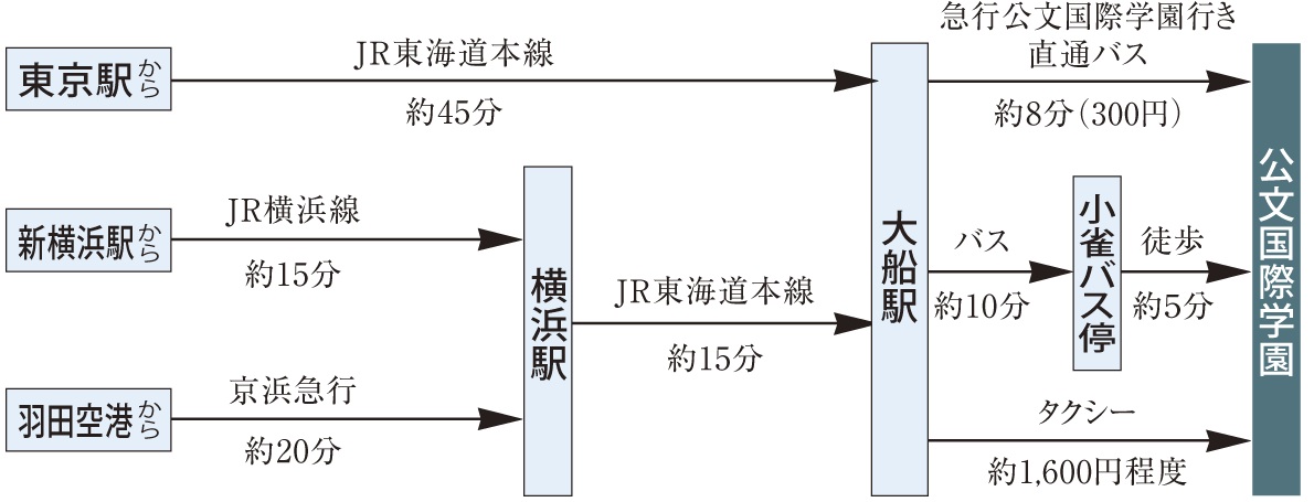 交通アクセス図