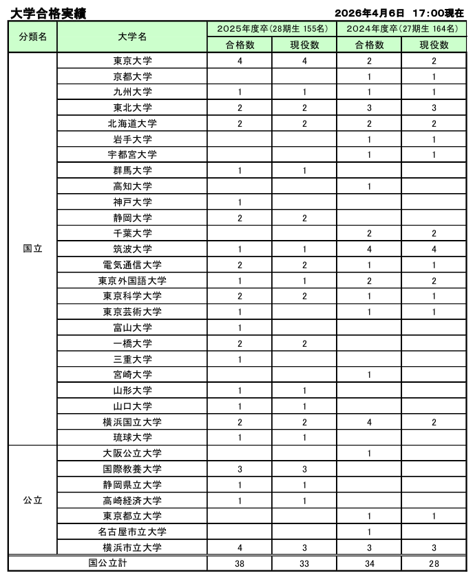 大学合格実績速報 1
