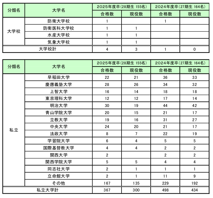 大学合格実績速報 2