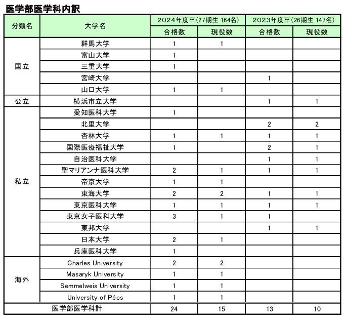 大学合格実績速報 3