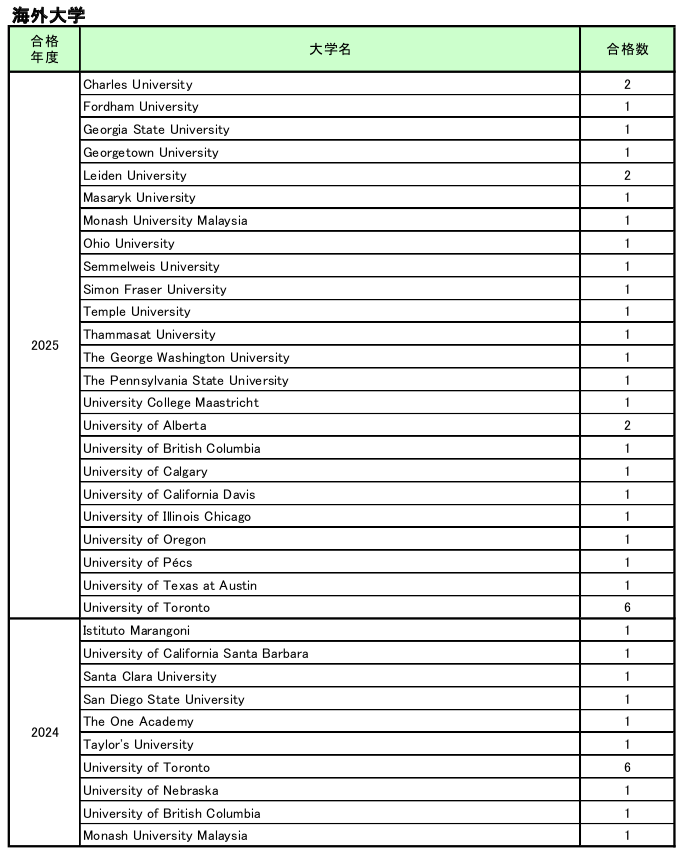 大学合格実績速報 4