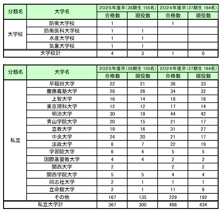 大学合格実績速報 2