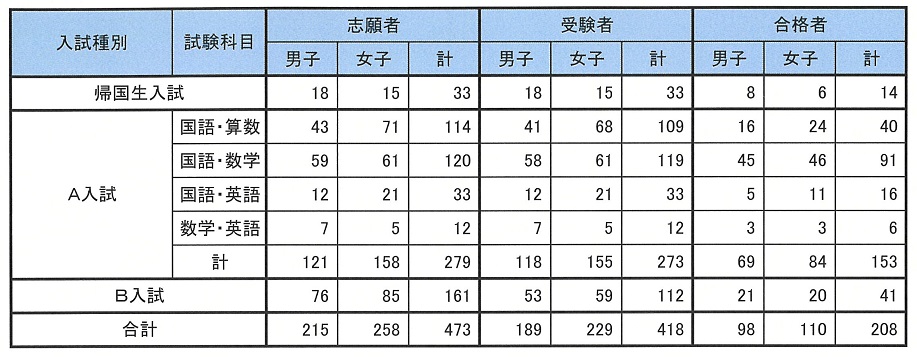 2025年度中等部入試結果