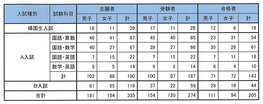 2026年度中等部入試結果
